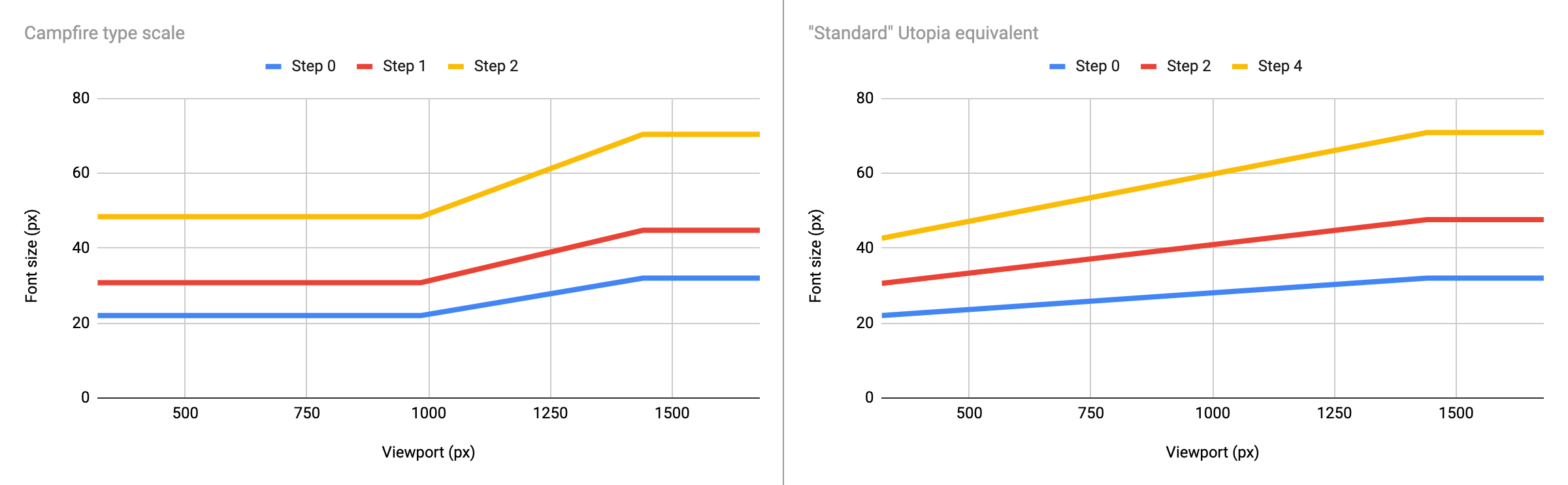 Two approaches to fluid type compared in charts. The left chart shows Campfire’s approach, with a long static crawl towards 980px before ramping up sharply by 1440px. All type is based off the body size, so scales consistently to 1440px where it tails off. On the right, a more traditional Utopian approach, showing steps 0, 2 and 4. Type starts scaling from 320 through till 1440px, then tails off.