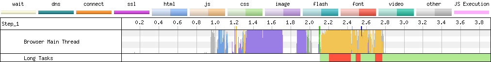 A trace from WebPageTest showing the browser main thread locking up before rendering